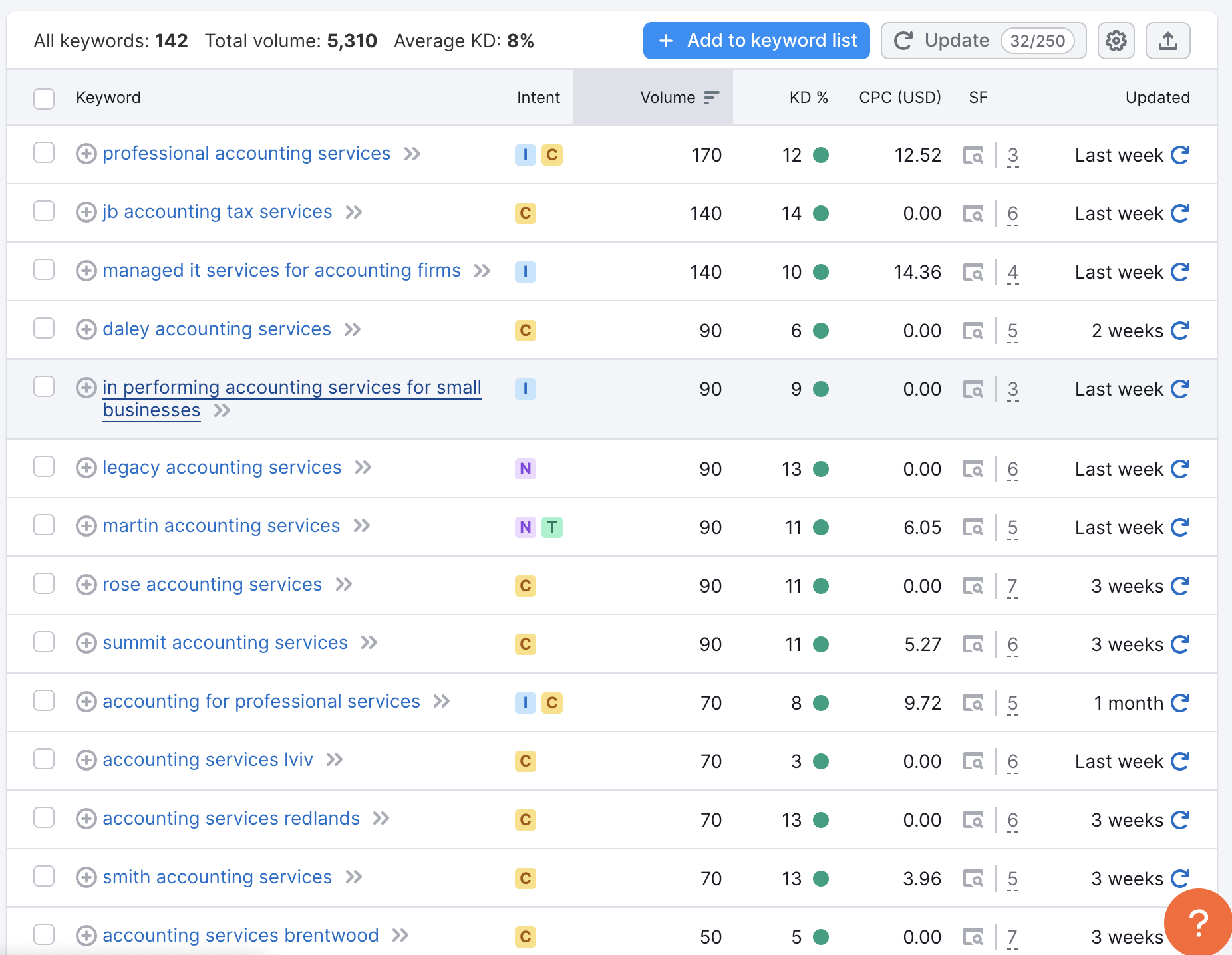 accounting services keyword research for low difficulty keyword variations