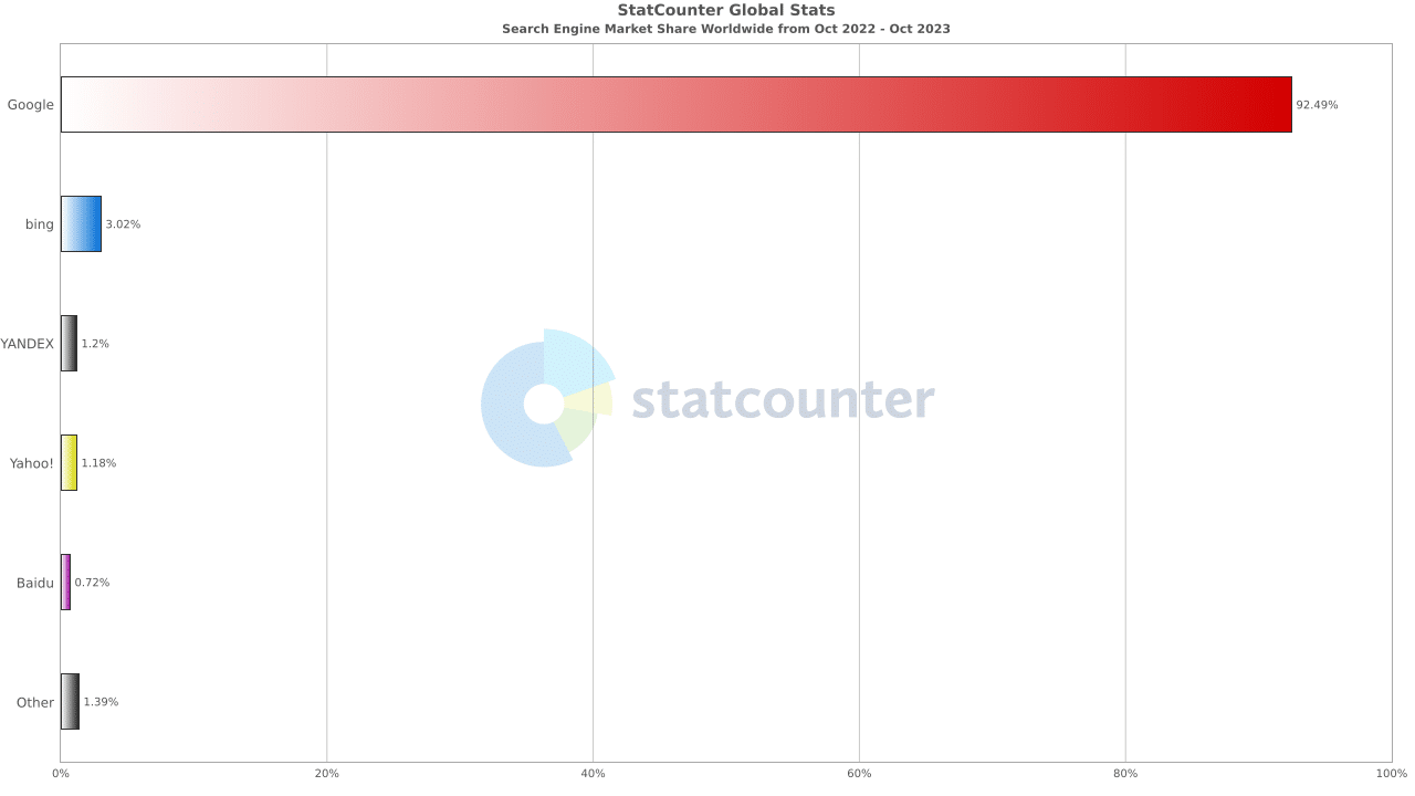 seo accountants - top search engine sites stats