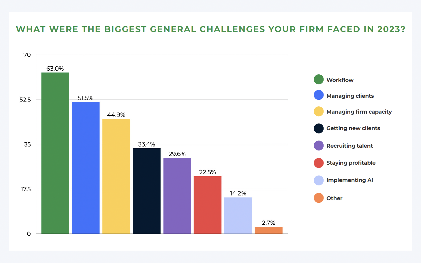 infographics on the challenges accounting firms faced in 2023