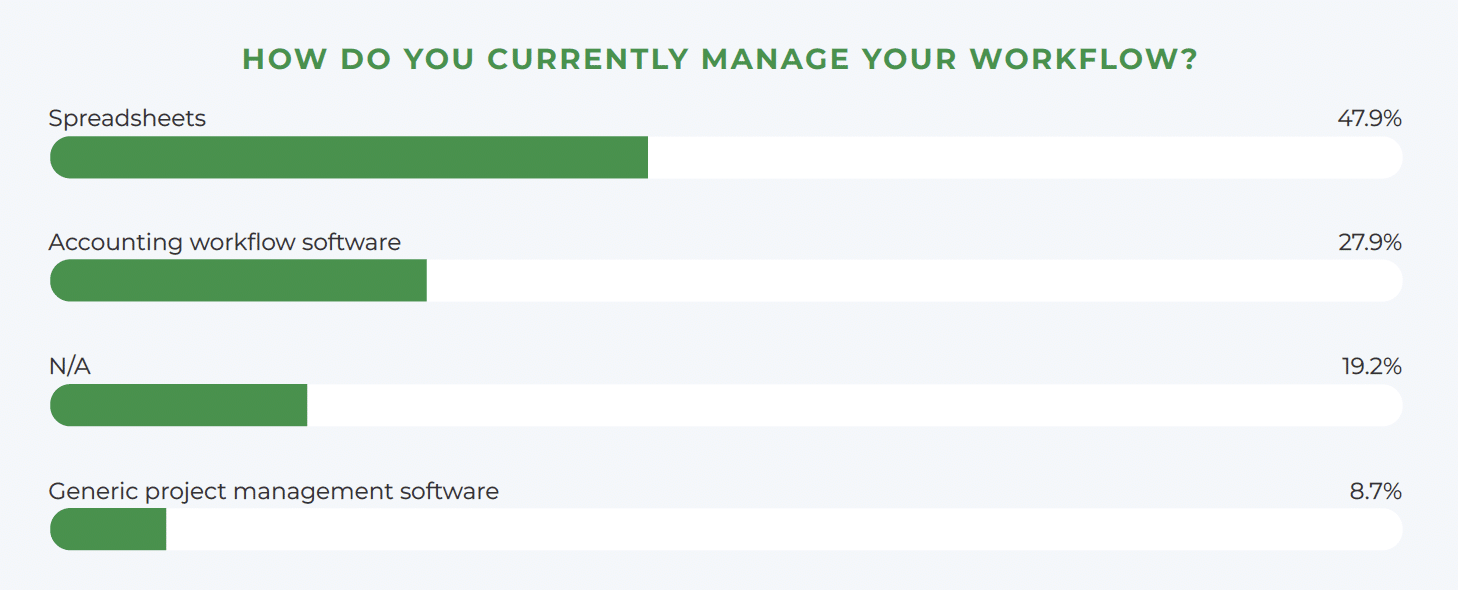 firms are still using spreadsheets