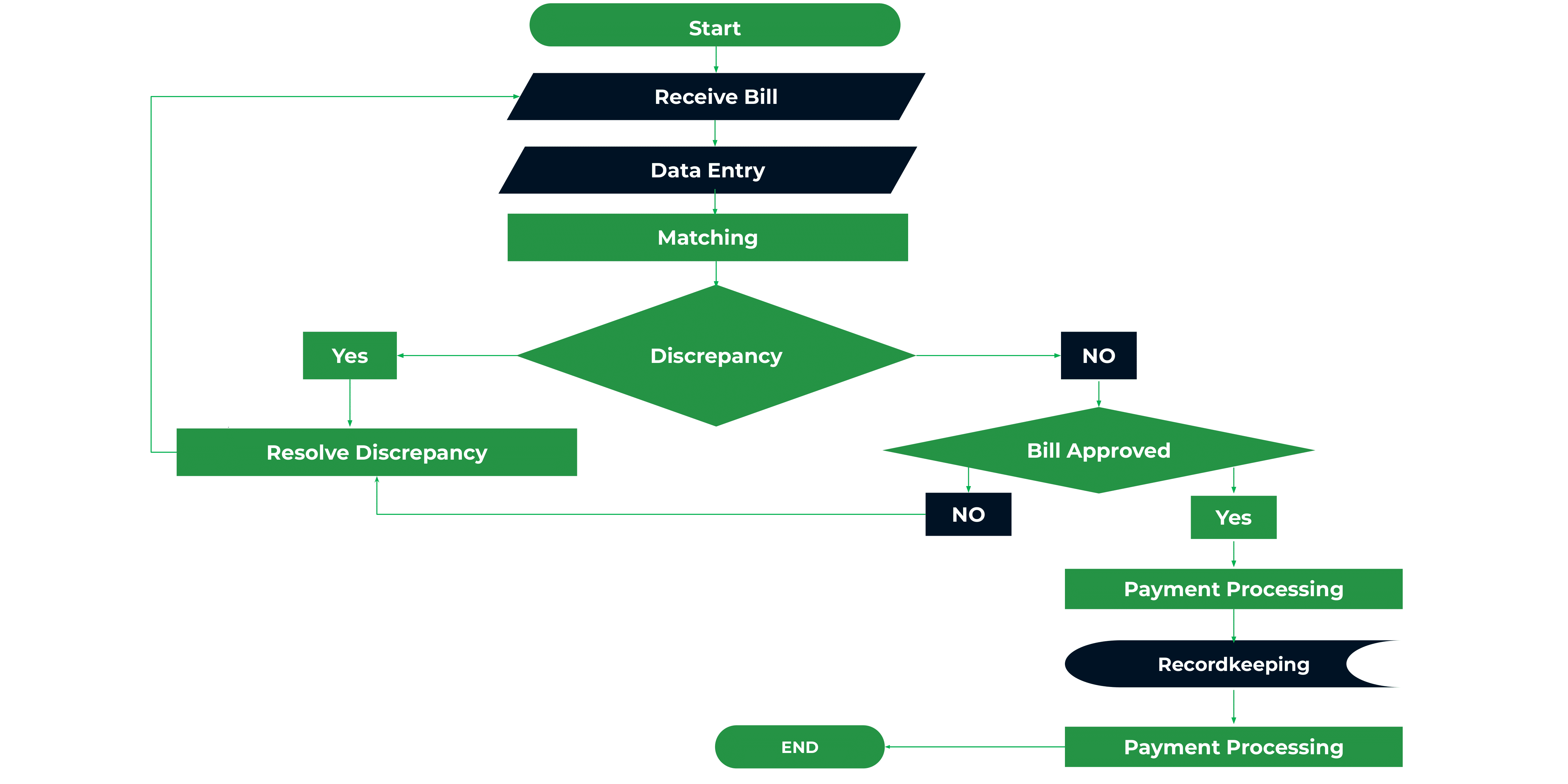 accounts payable process flowchart diagram