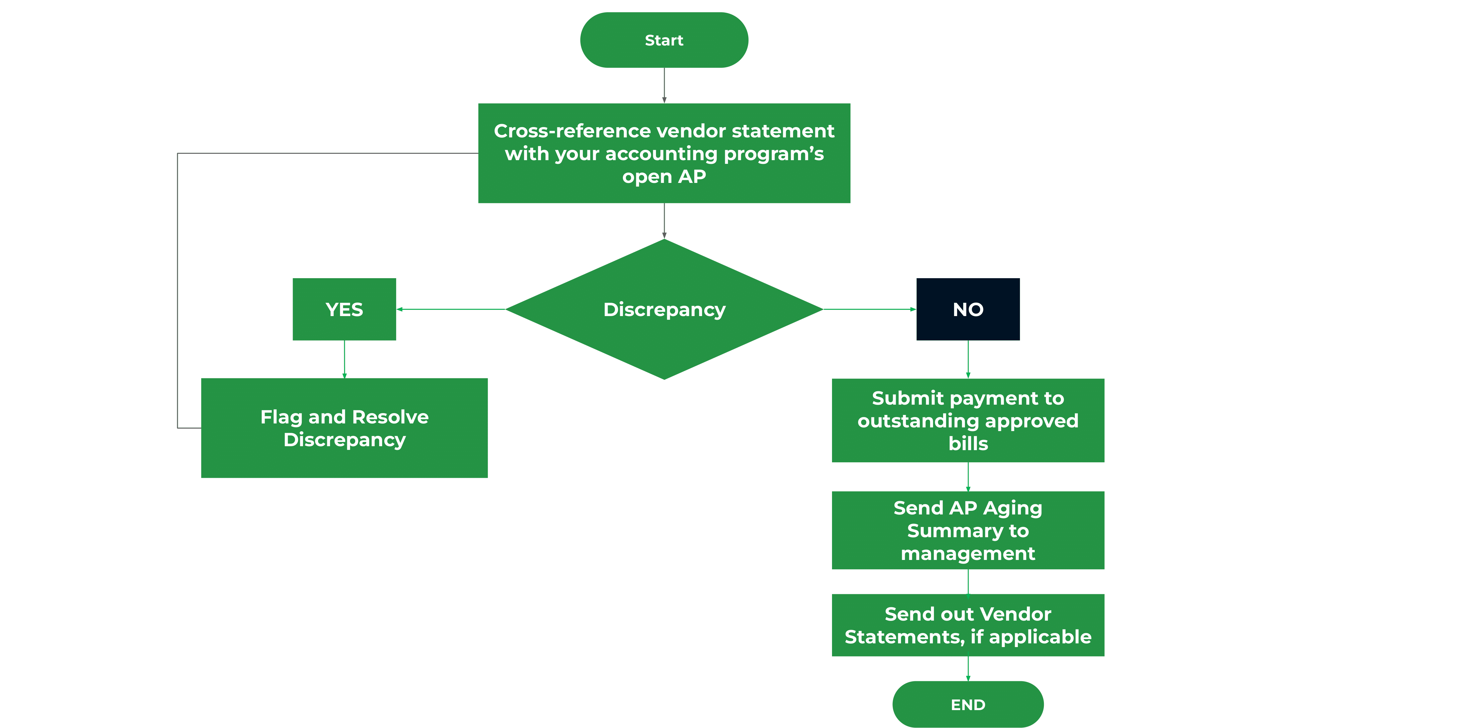 Accounts Payable Reconciliation Template flowchart