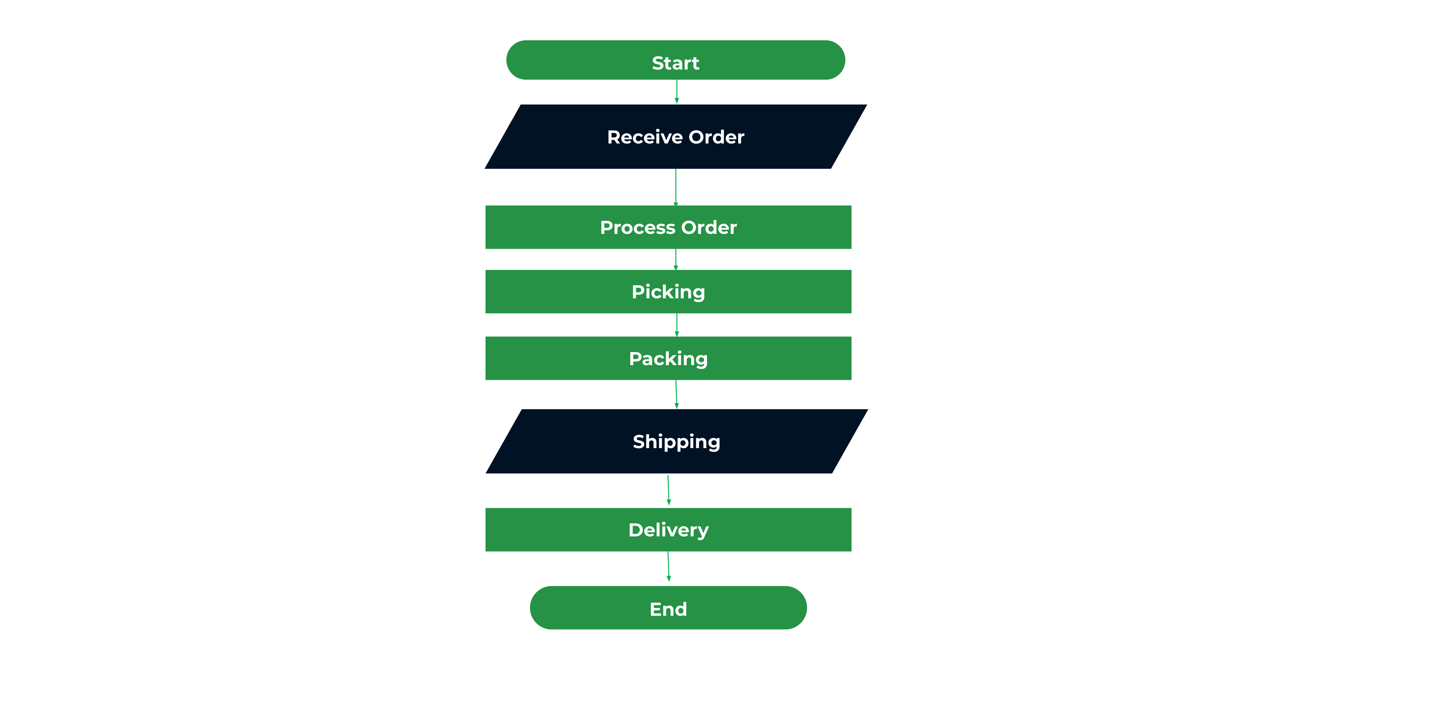 accounts receivable diagram - order fulfilment 