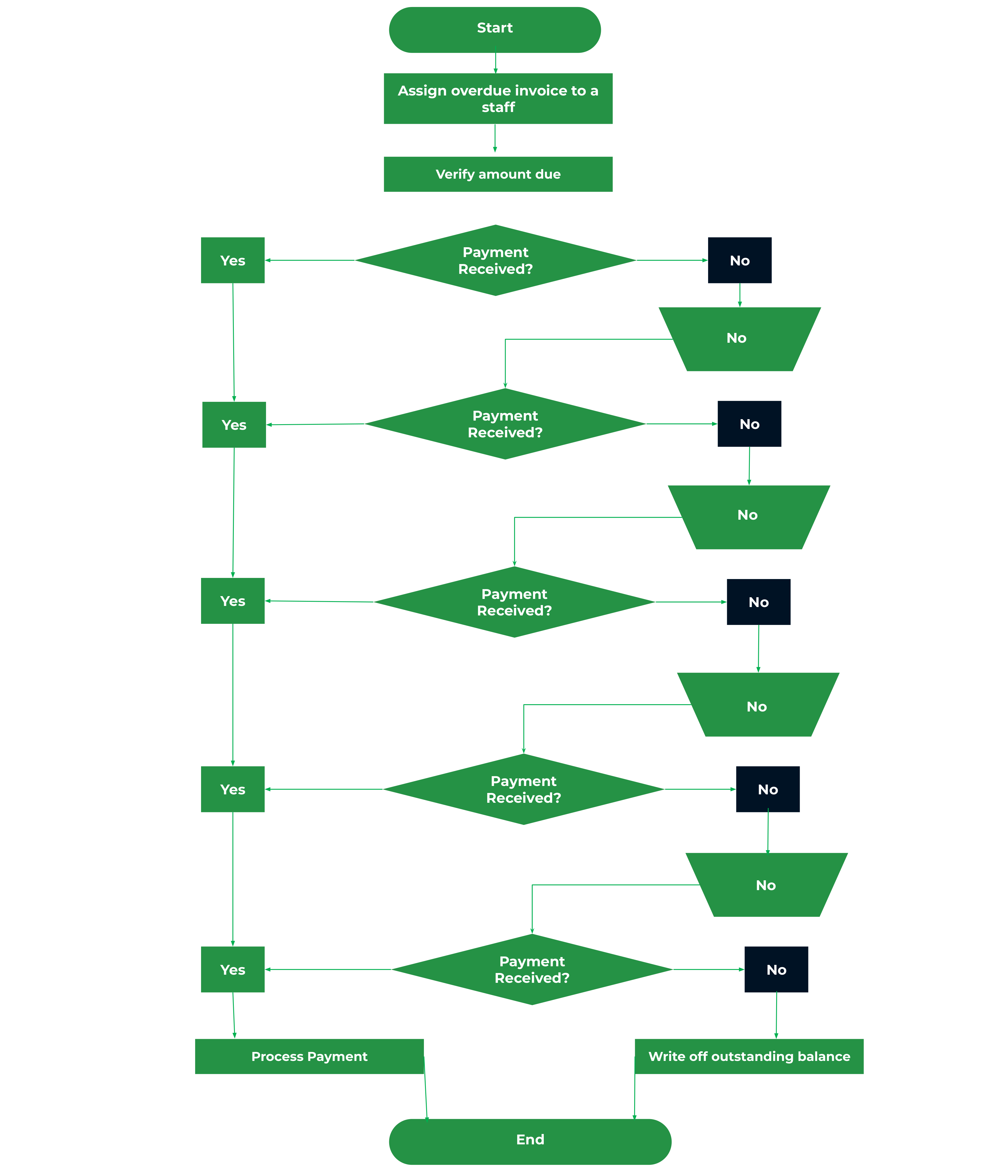 accounts receivable workflow flowchart