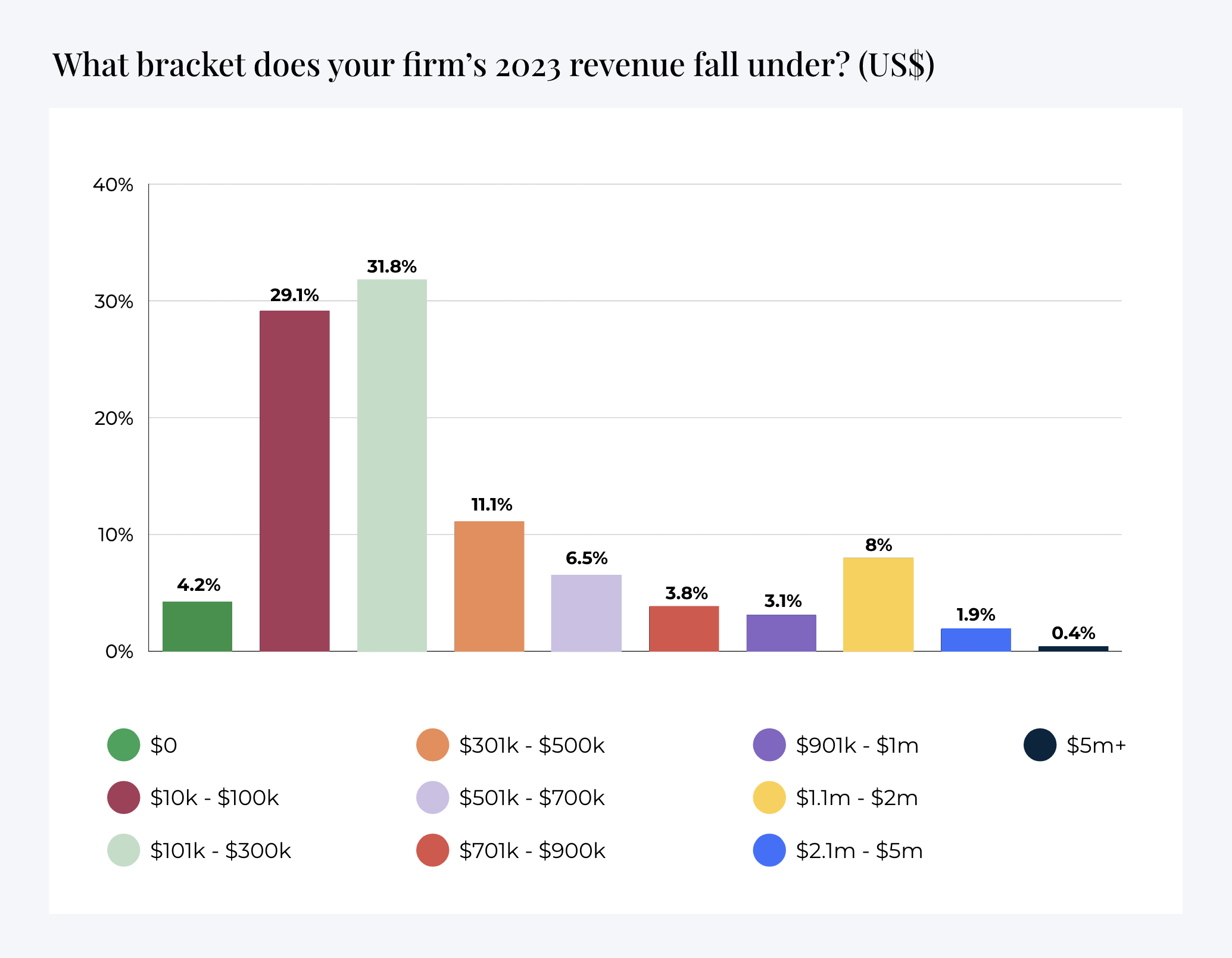 revenue bracket of accounting firms in 2023