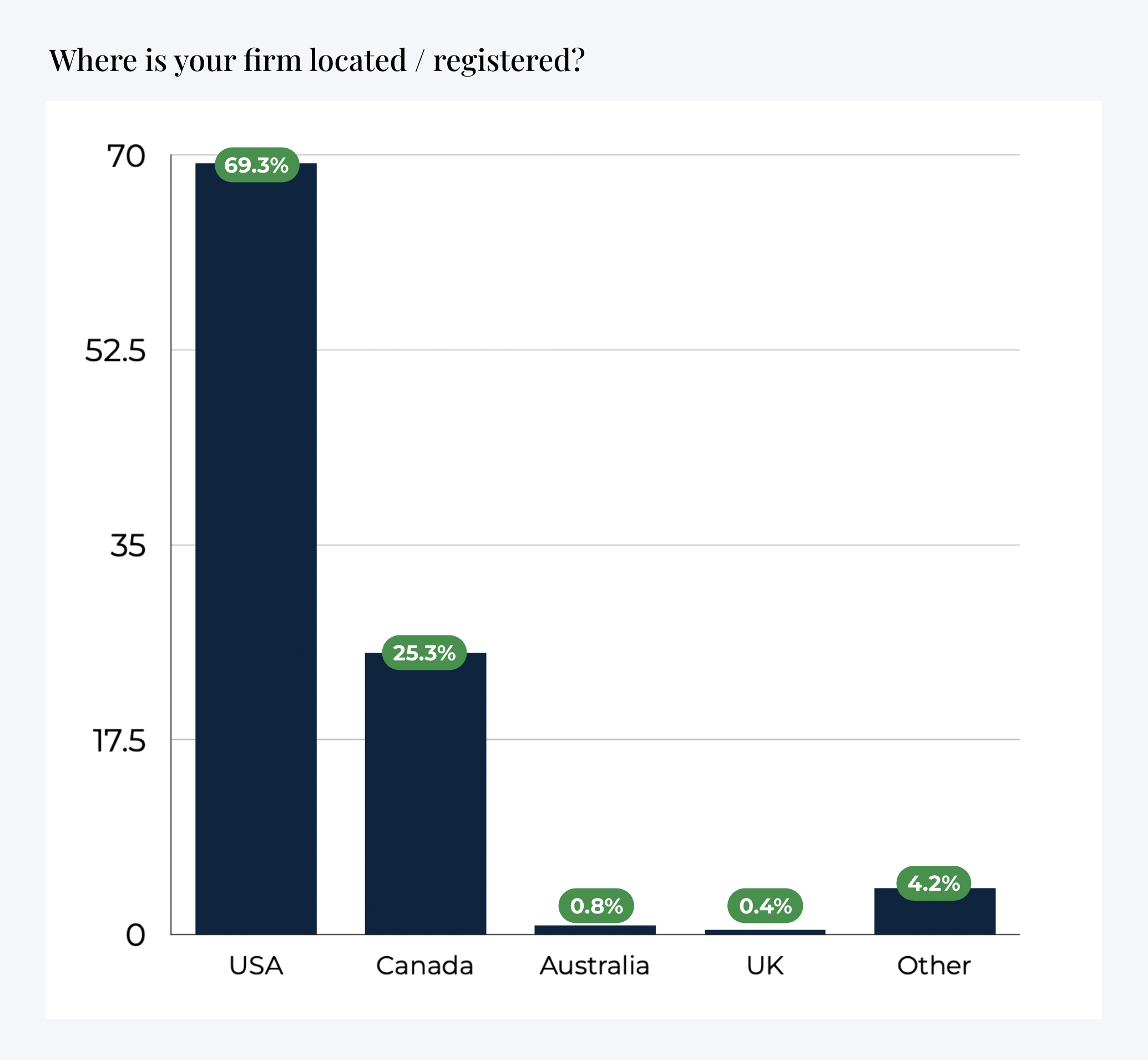 location of firms for the revenue report