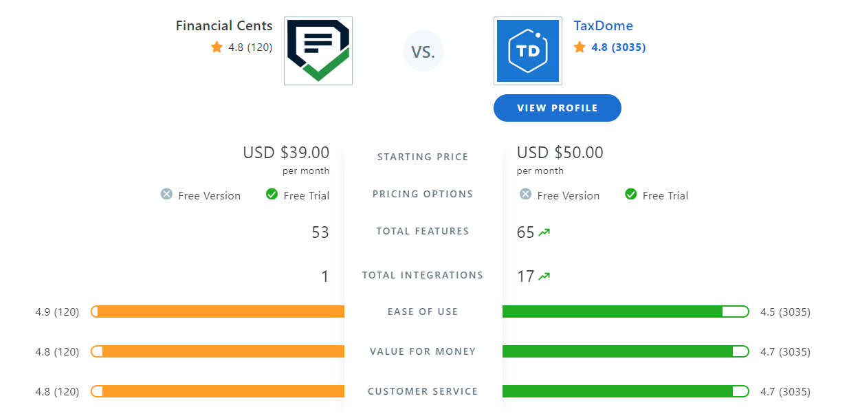 alternative for taxdome - financial cents vs taxdome comparison
