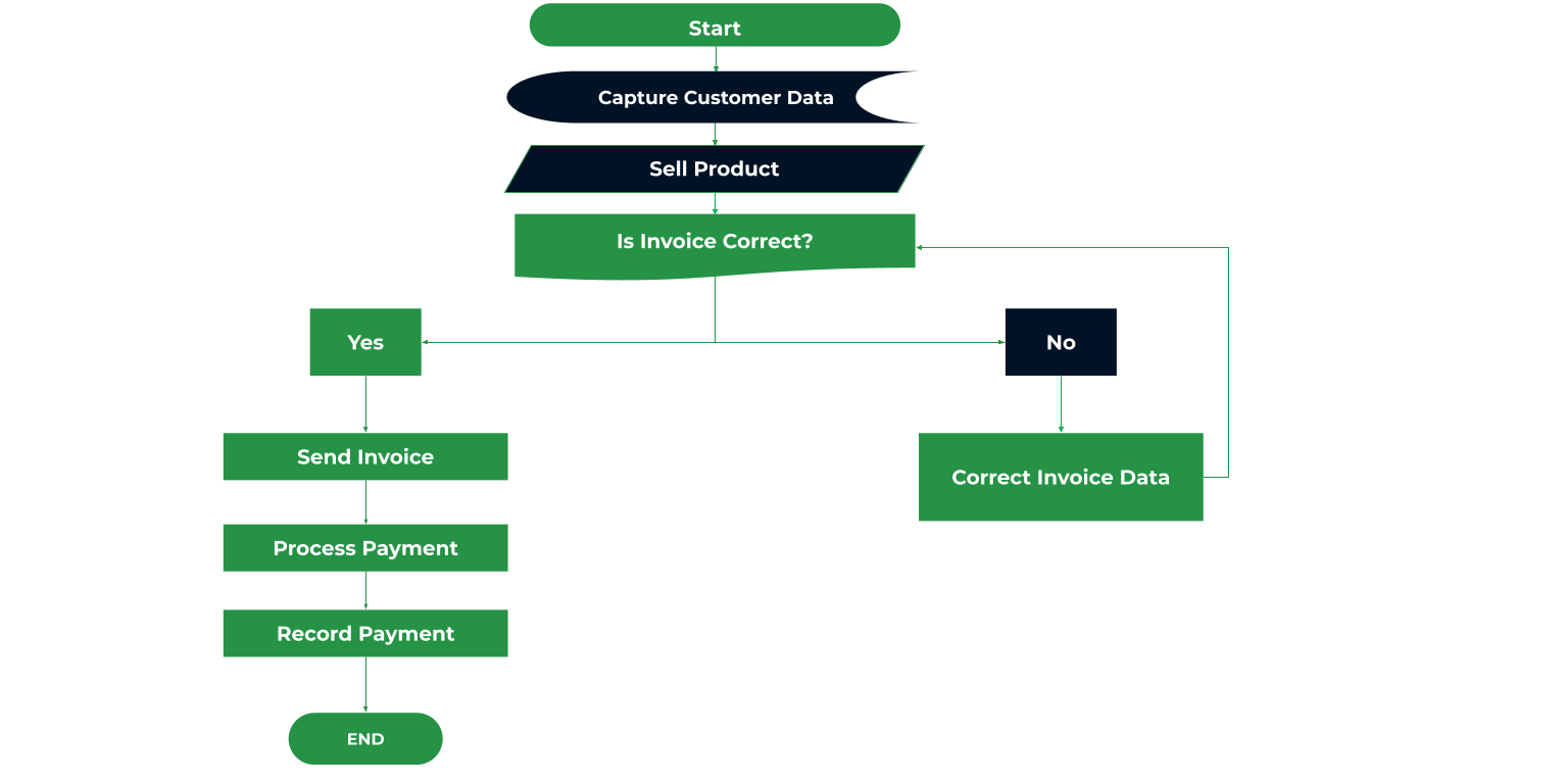 diagram of what a typical accounts receivable flowchart looks like