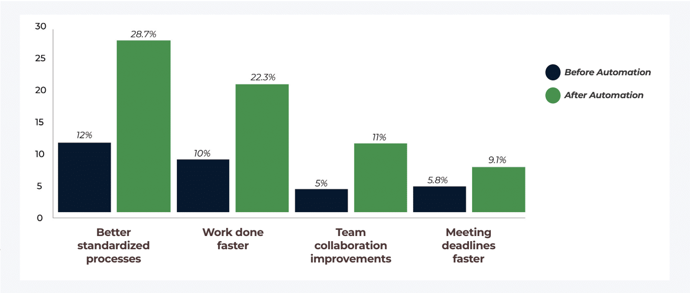 stats showing before vs after impact of workflow automation on firms