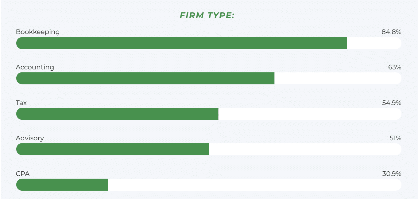 infographics showing participating firms' firm type