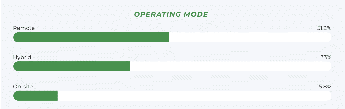 infographics showing participating firms work operating mode