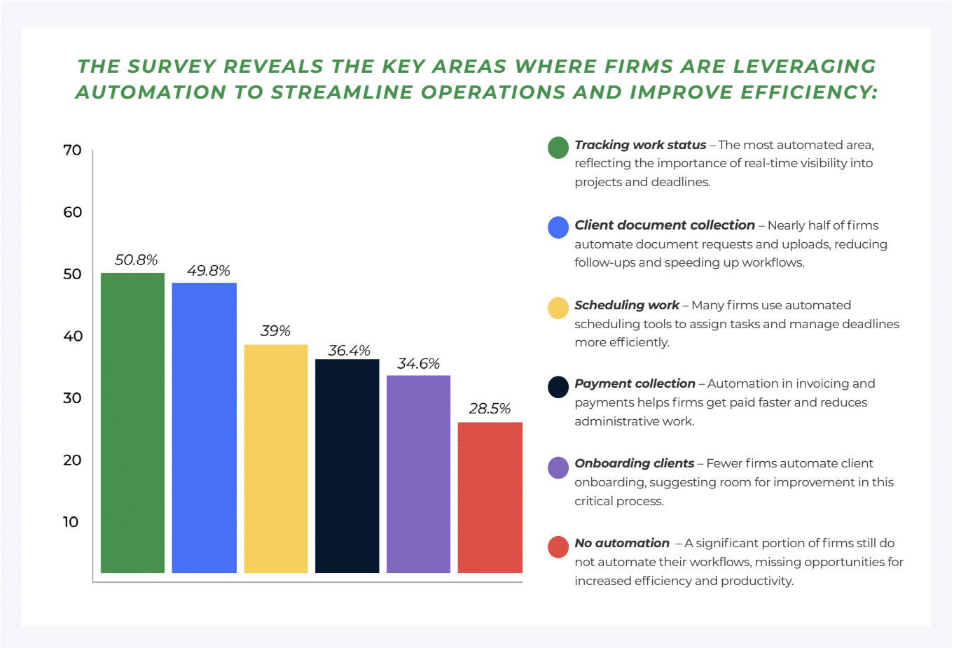 infographics highlighting key areas that firms have automated