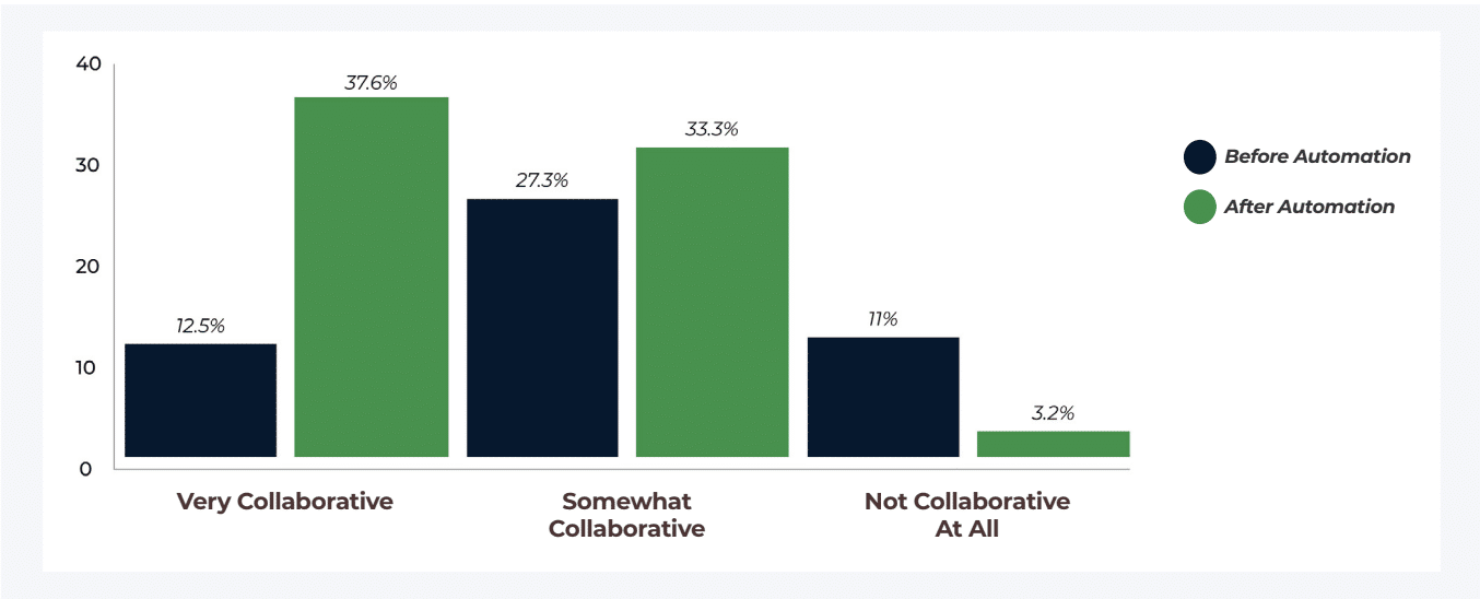 infographics - before vs after impact of workflow automation on collaboration