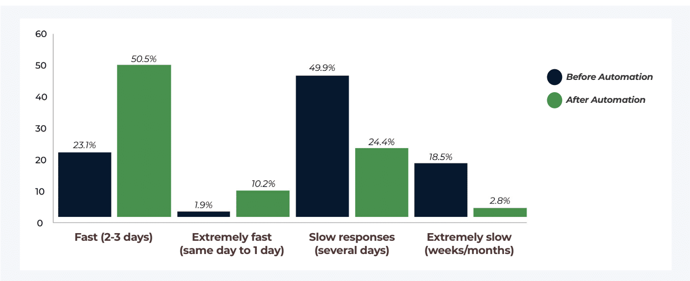 workflow automation before vs after comparison for clients document collection speed