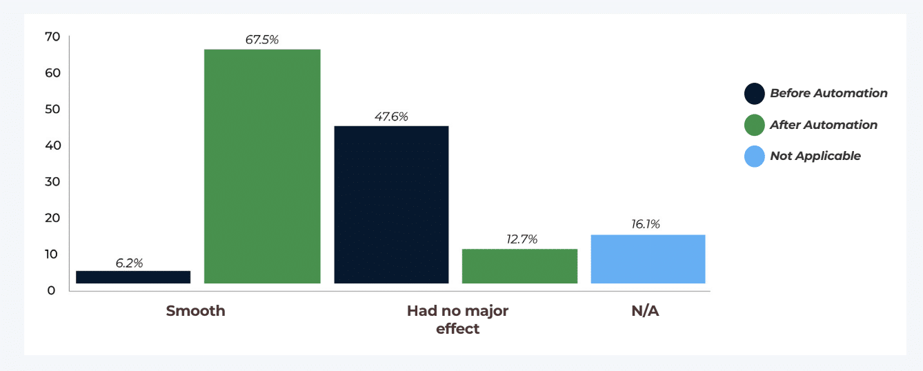 before vs after comparison: Onboarding Process Efficiency infographics