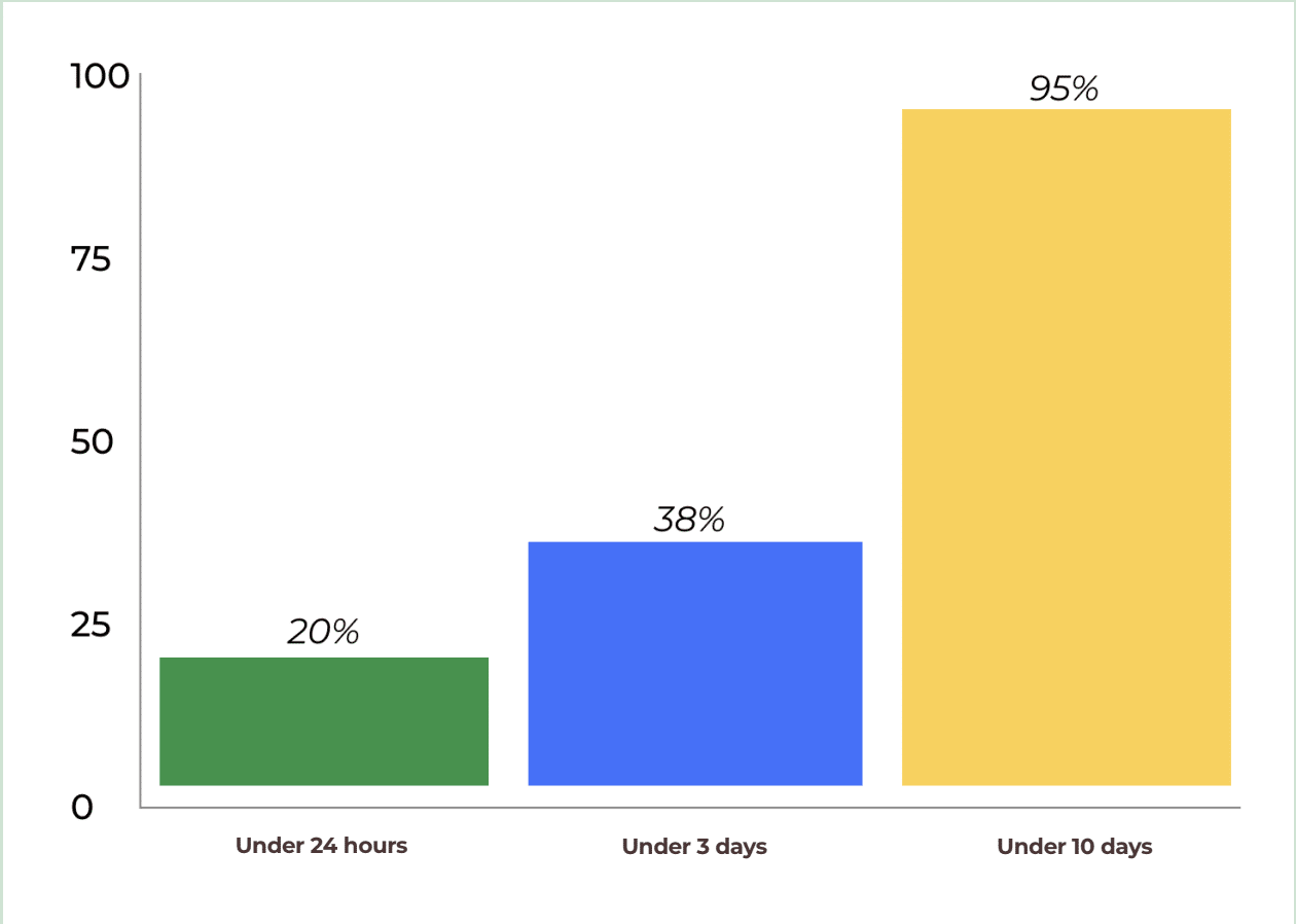 Financial cents document collection speed insights
