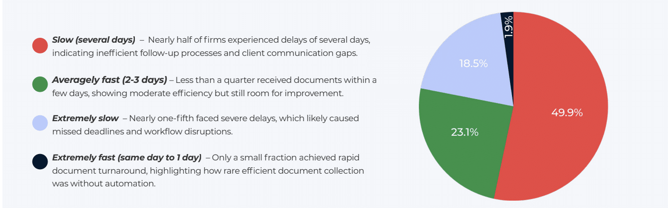 document collection speed before implementing workflow automation