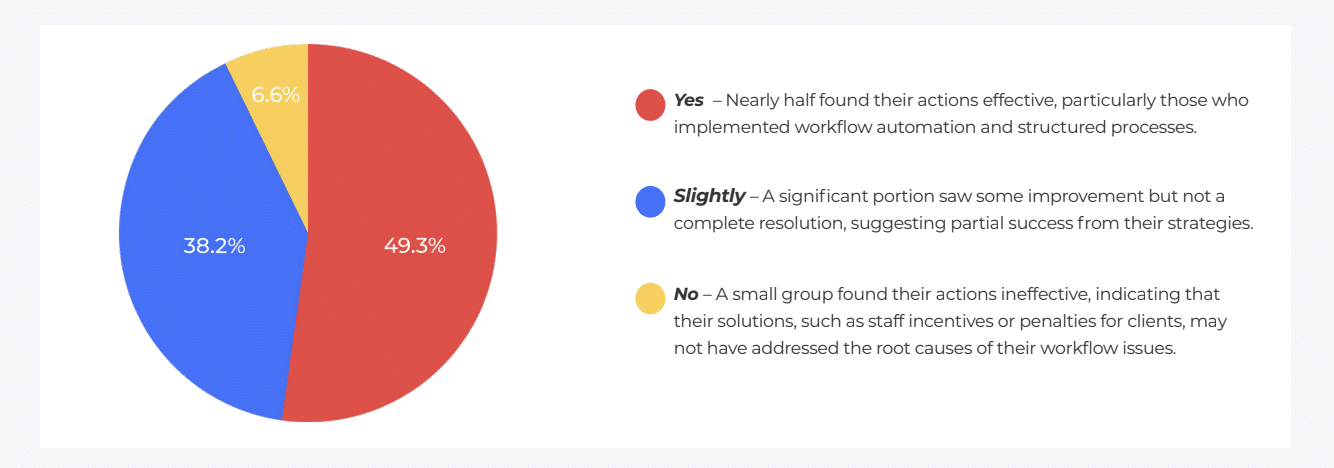 workflow automation report - ratings of how effective the steps to address workflow challenges