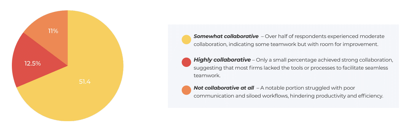 collaboration in firms before using workflow automation