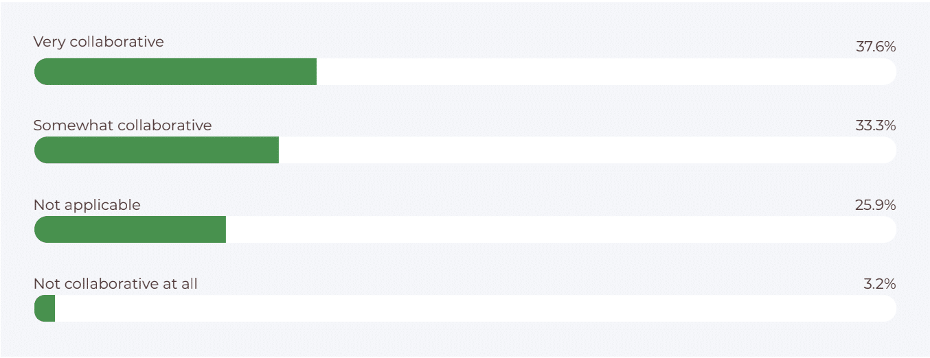 impact of workflow automation on collaboration stats