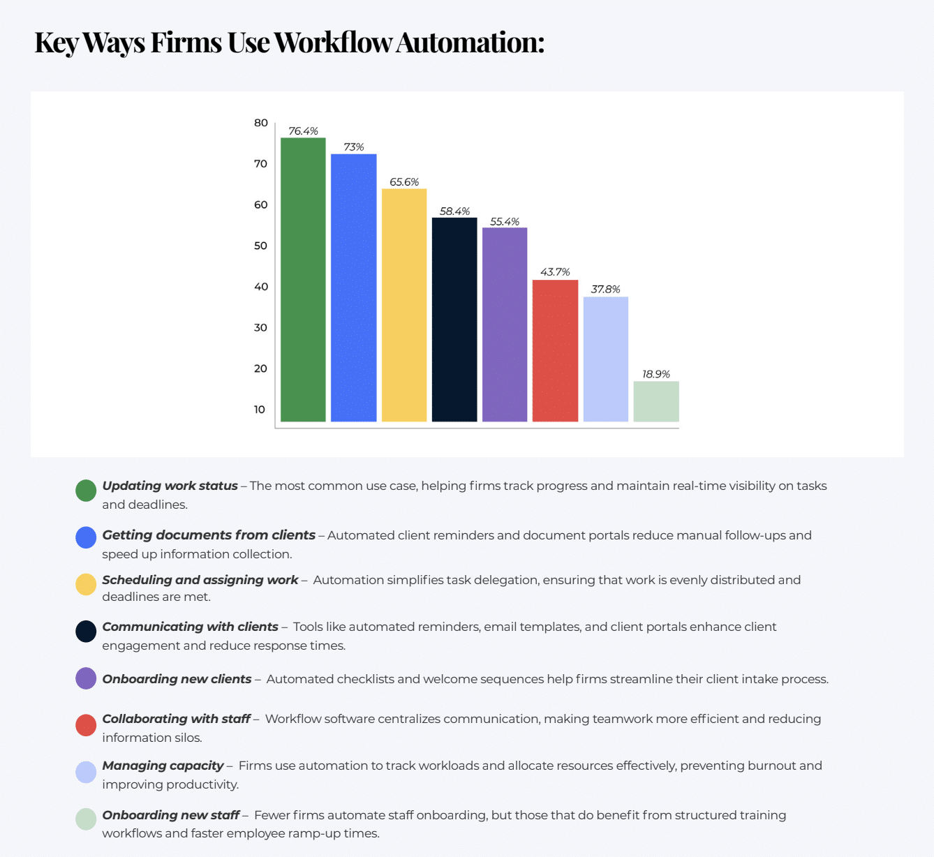 key ways accounting, bookkeeping and CPA firms use workflow automation