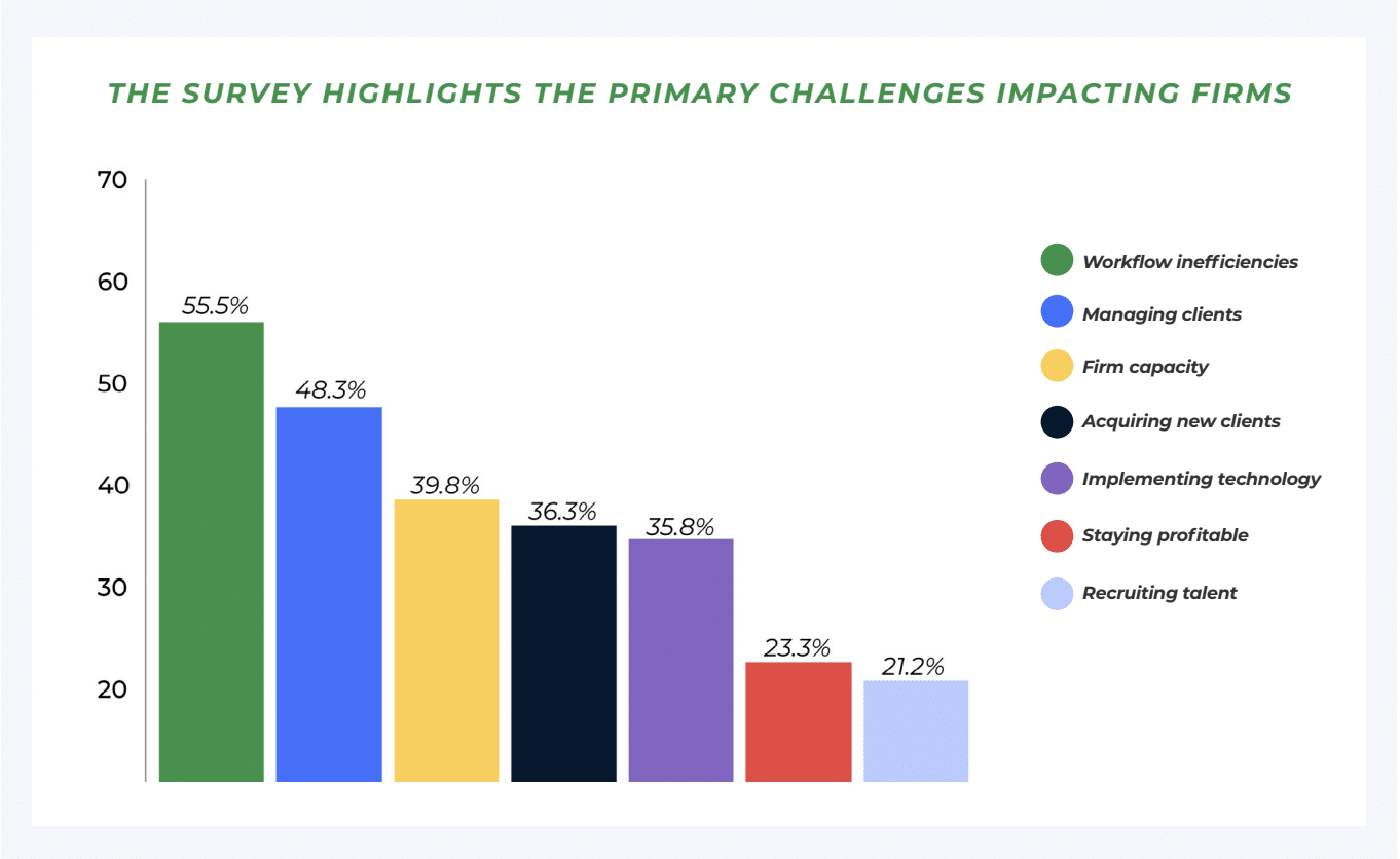 infographics highlighting primary challenges impacting firms