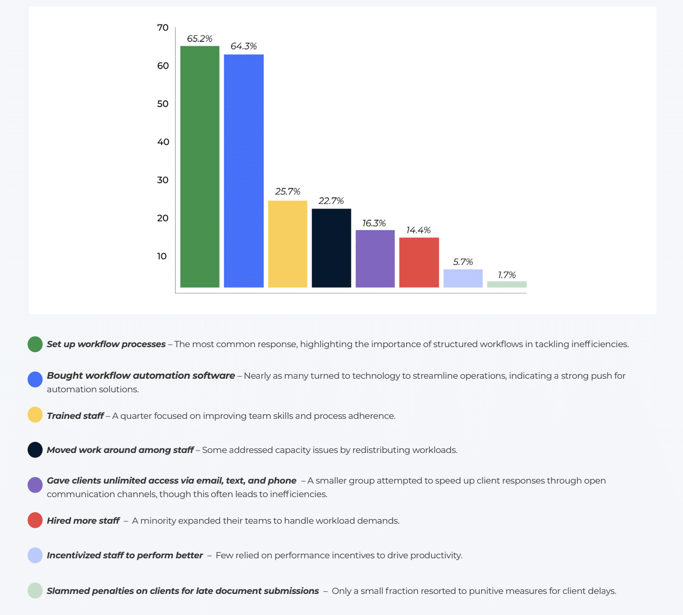 steps taken by firm to address workflow challenges - infographics
