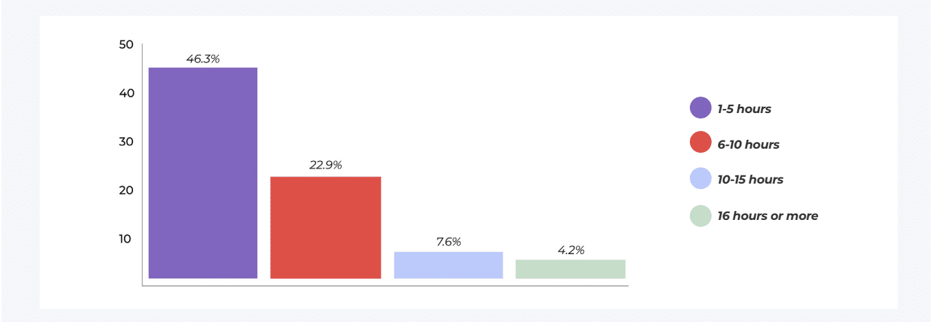 infographics highlighting time spent reviewing and updating work status before implementing workflow automation