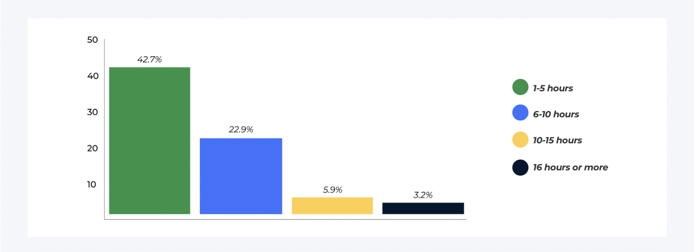 infographics highlighting time spent scheduling and assigning work before implementing workflow automation