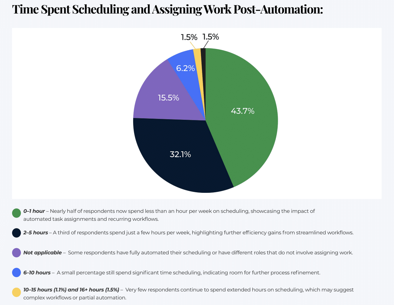 piechart showing time spent scheduling tasks post workflow automation