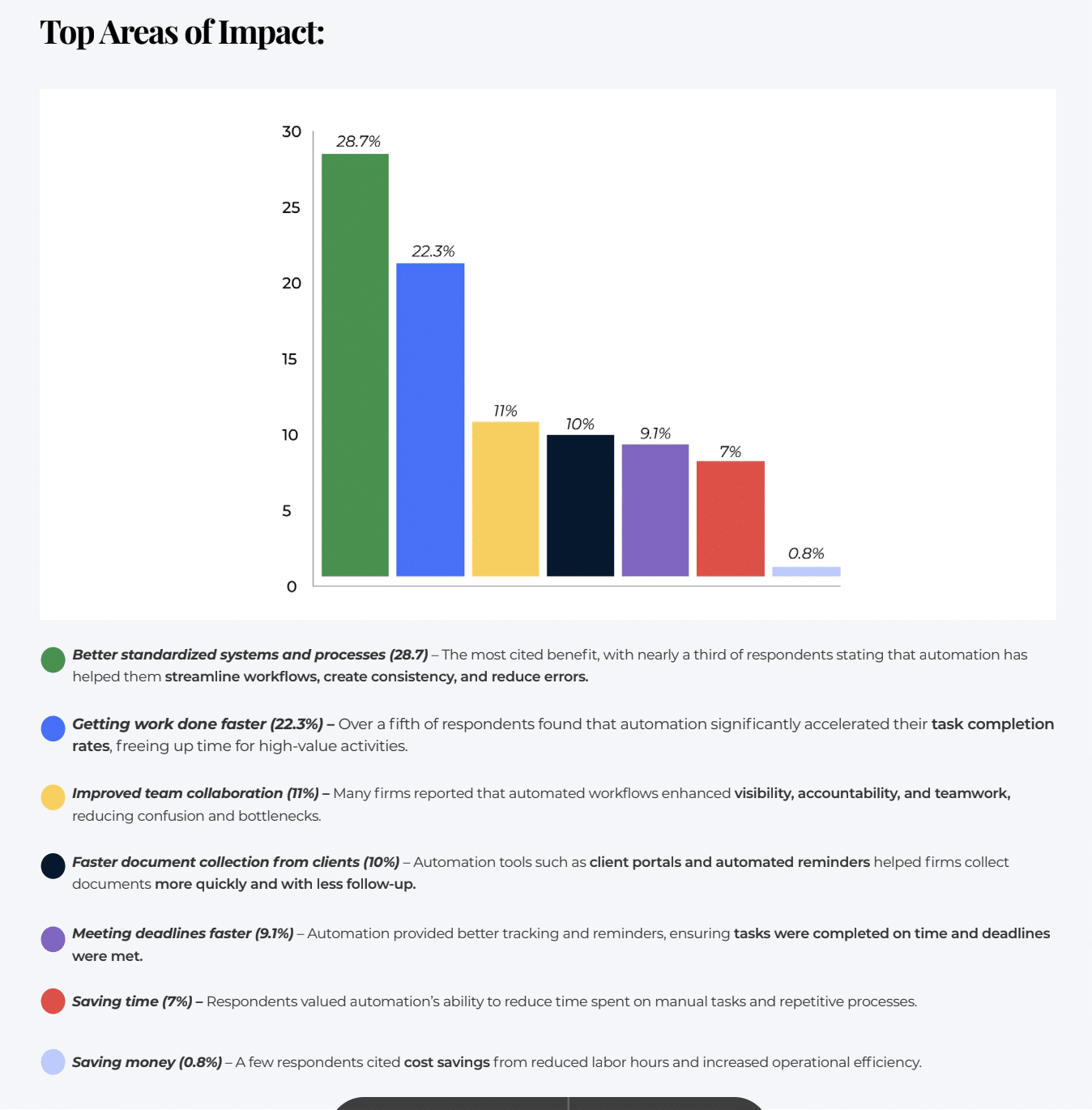 workflow automation top areas of impact for firms