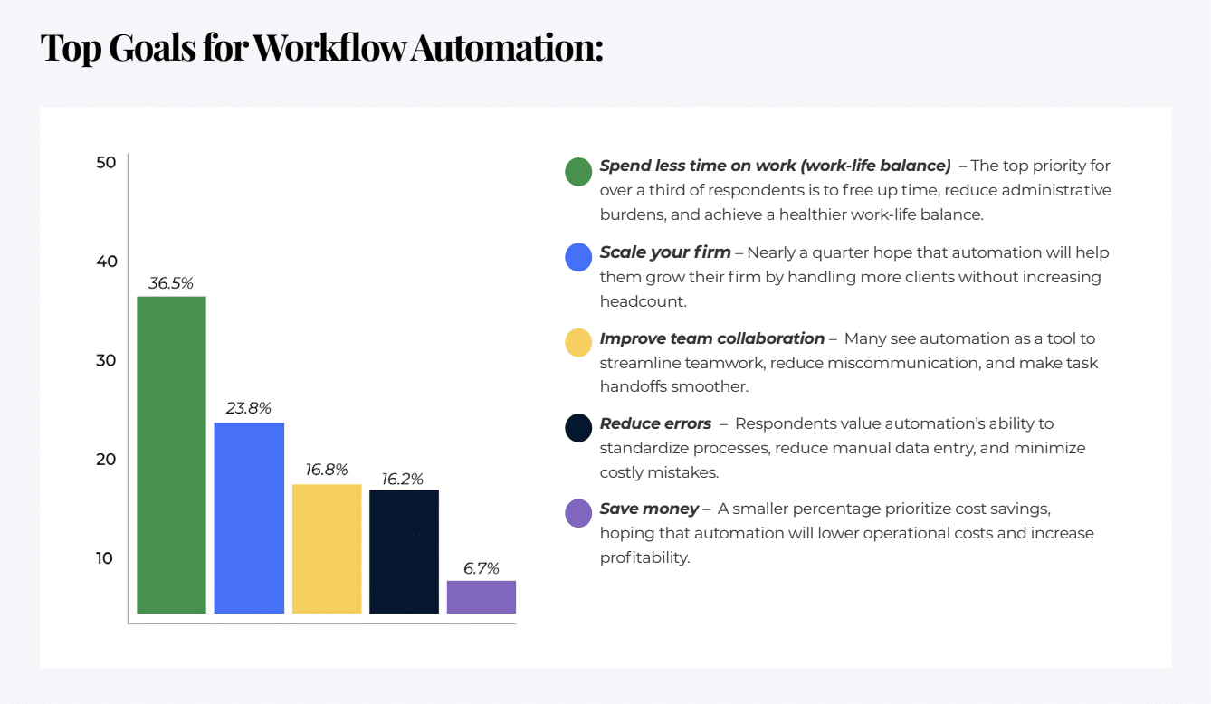 accounting firms top goals for workflow automation infographics