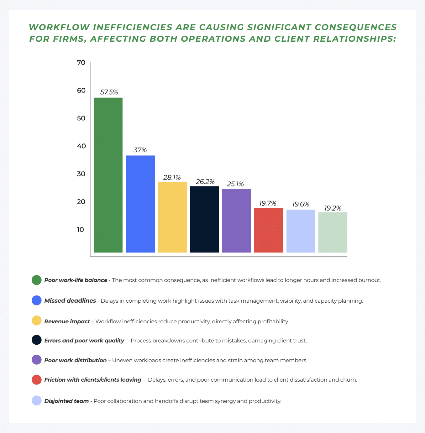 infographics on workflow inefficiencies are causing significant consequences for firms, affecting both operations and client relationships.