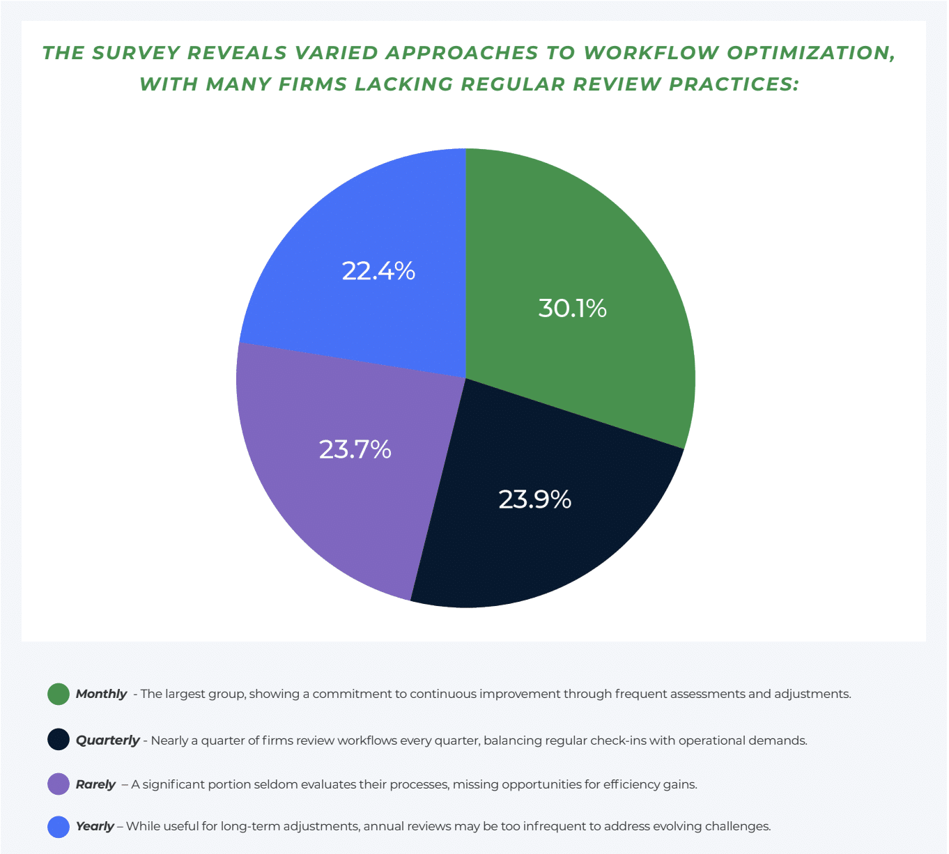 infographics showing how often firms perform workflow optimization