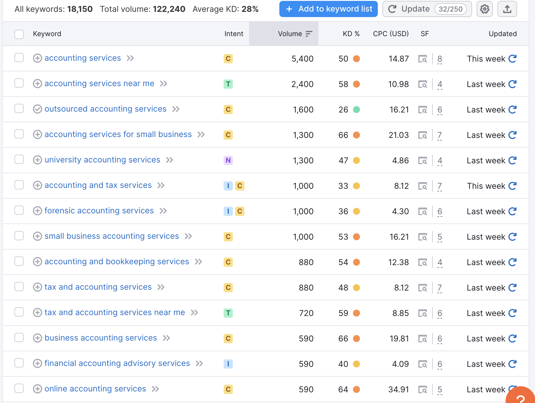 SEO keyword research for the keyword "accounting services"