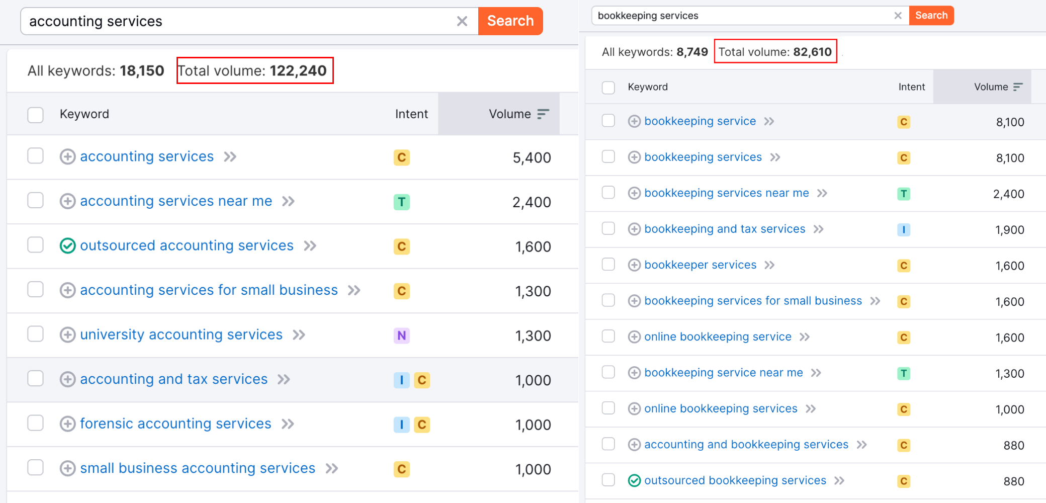 snapshot showing the keyword search volume for accounting services and bookkeeping services