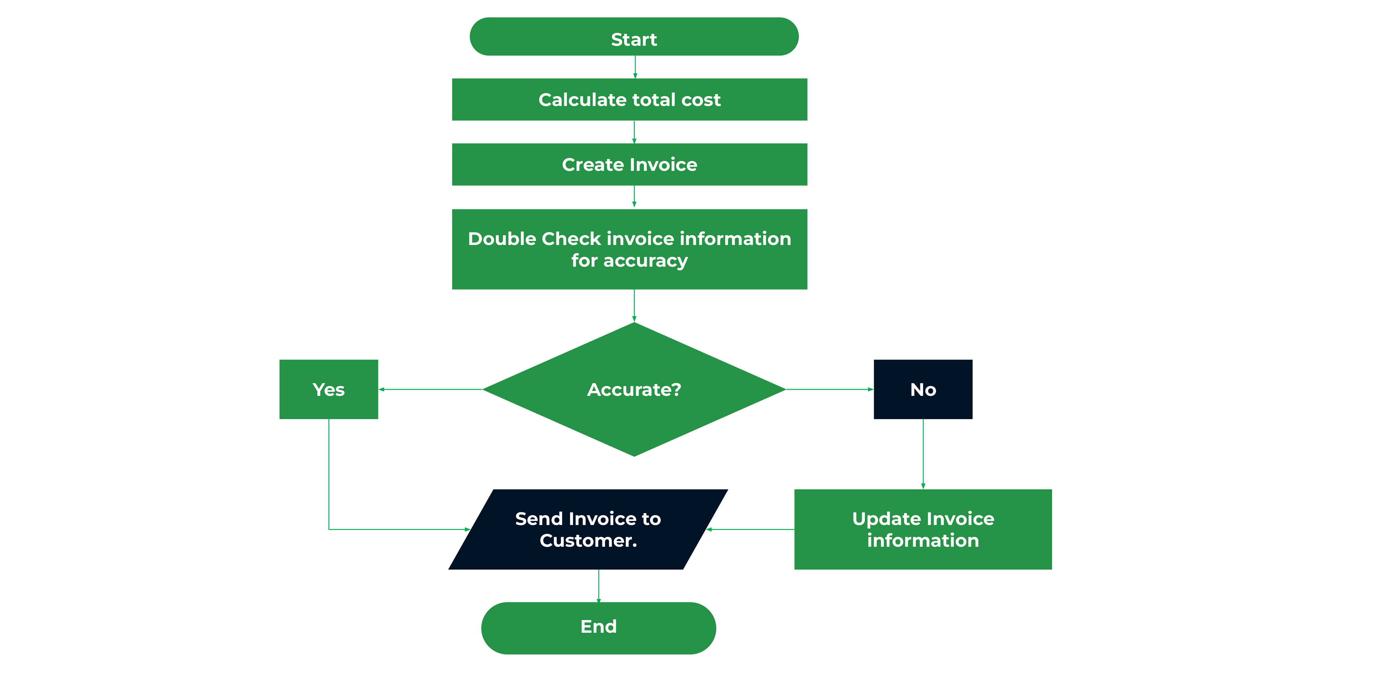 accounts receivable flowchart - invoice generation and issuance