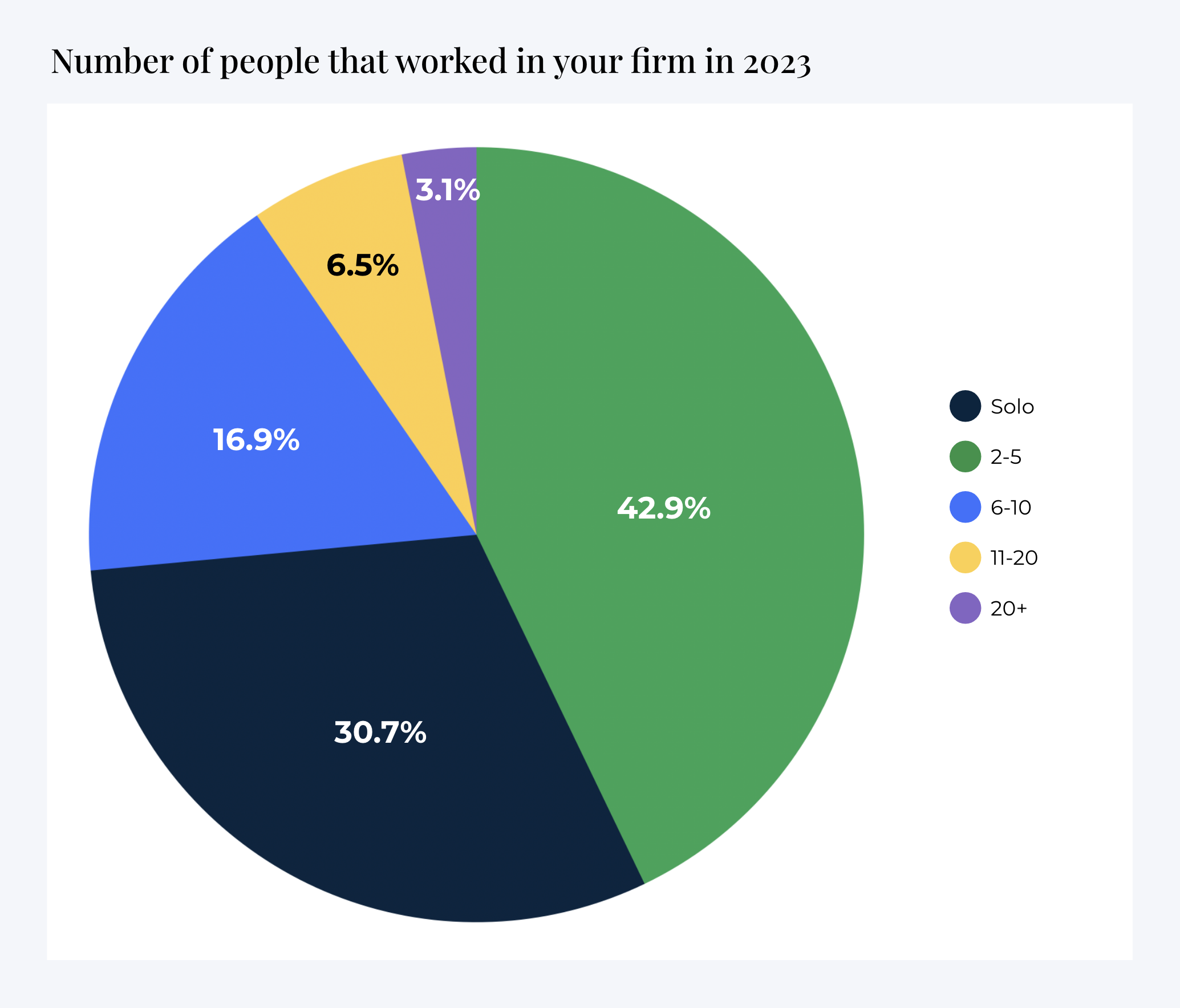 Number Of People That Worked In Your Firm In 2023 1 