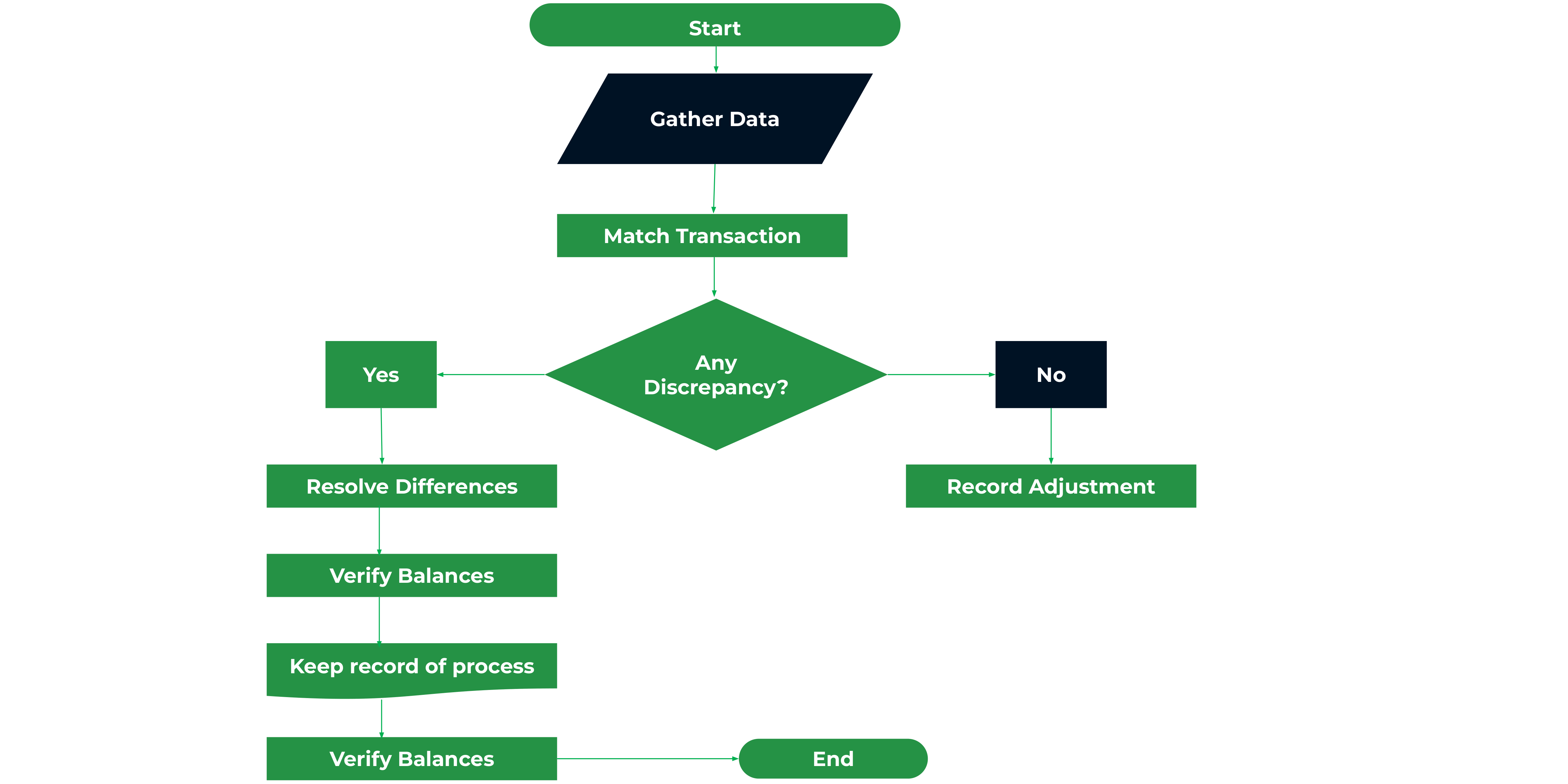 AR Process flowchart - payment recording and reconciliation