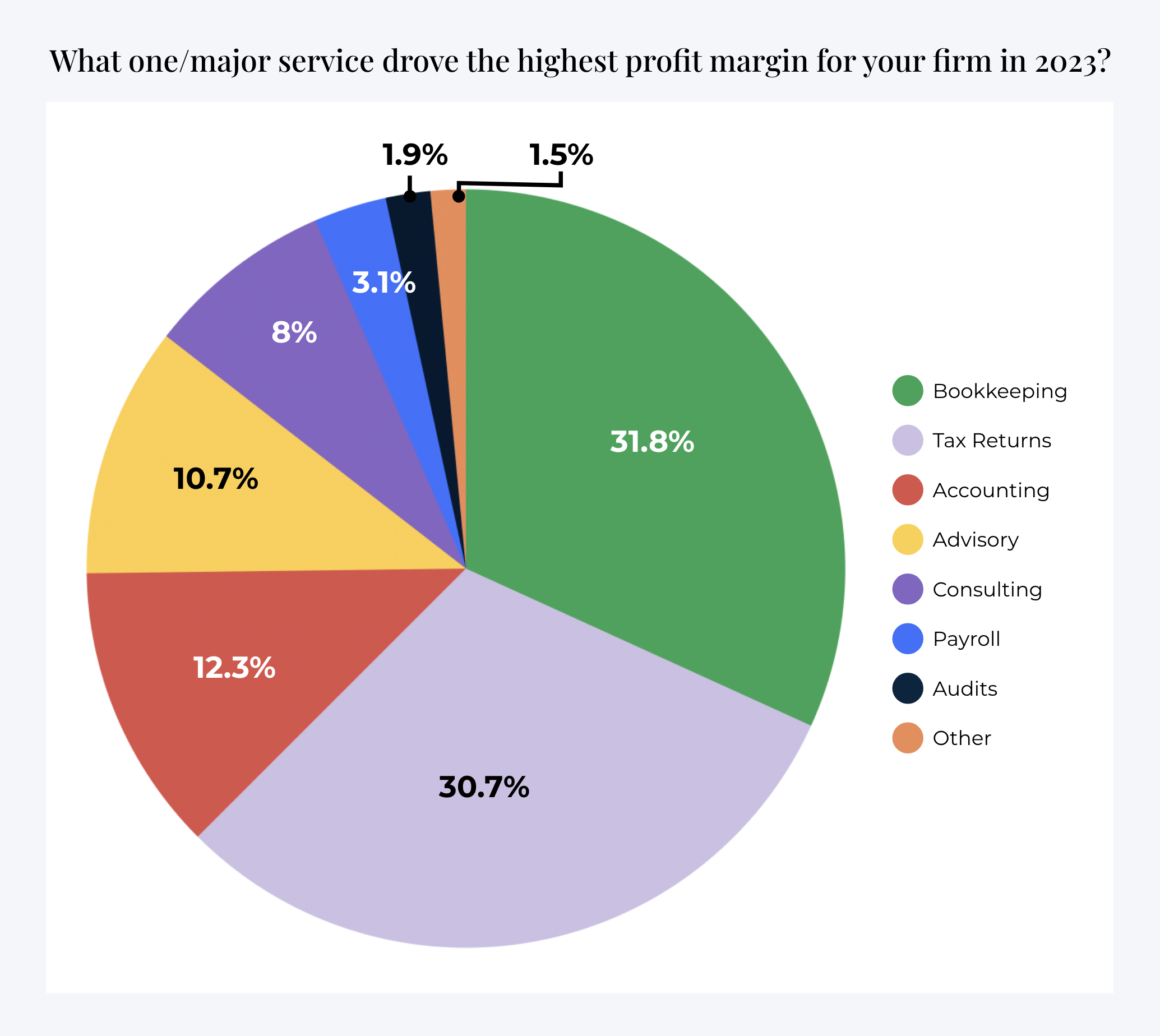 services that drove the highest profit margins for accounting and bookkeeping firms in 2023