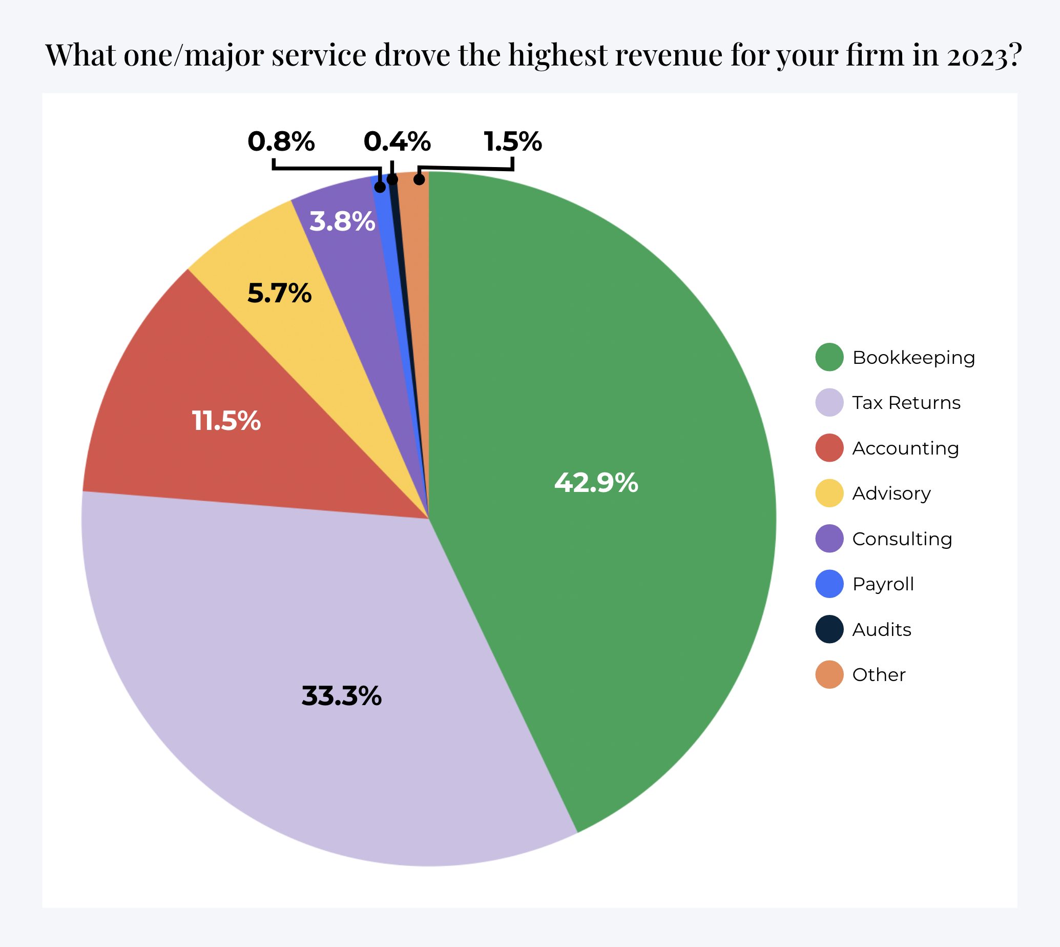 services that drove the highest revenues for accounting and bookkeeping firms in 2023