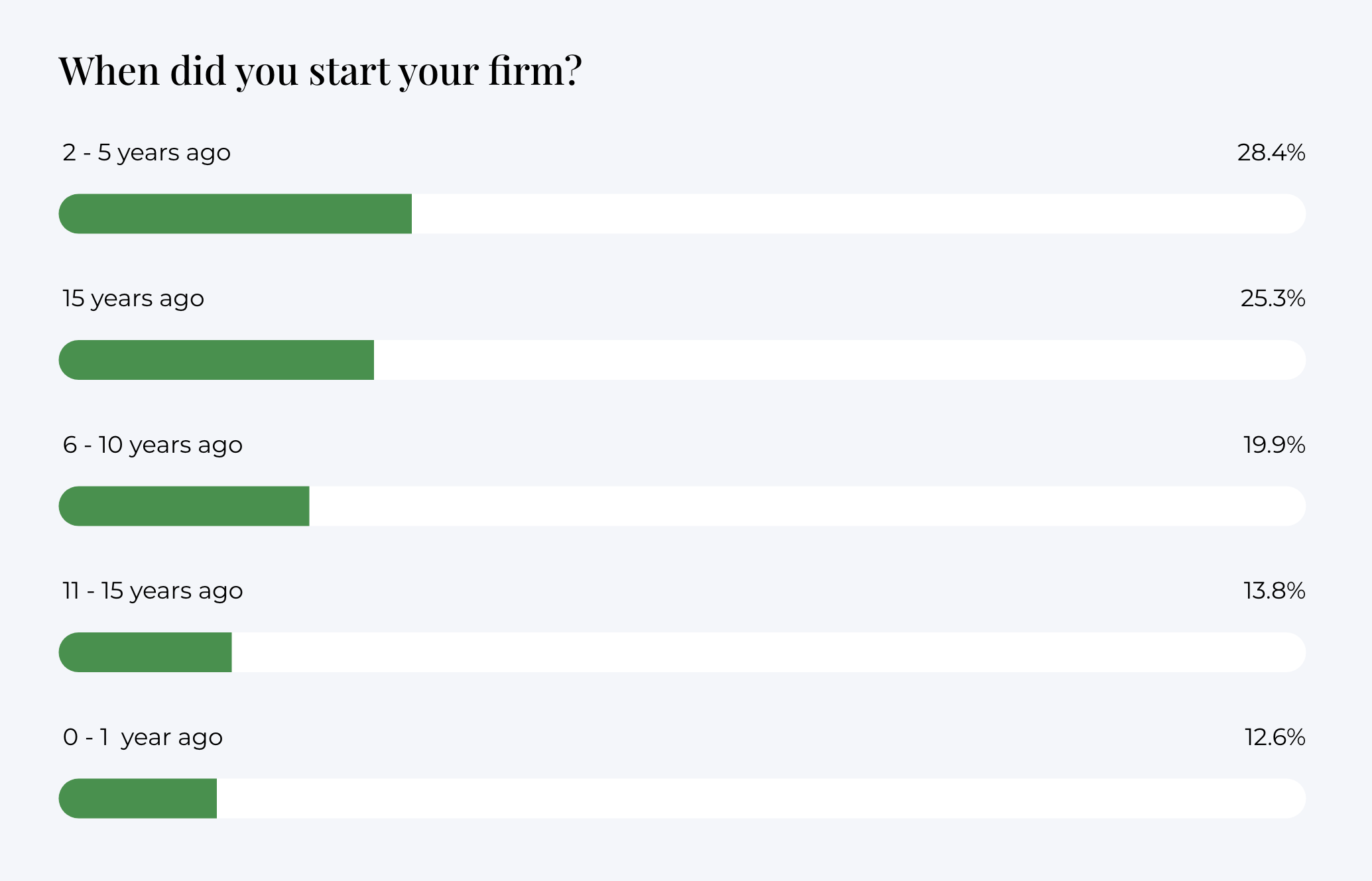 accounting firms revenue report 2023 - when did you start you firm