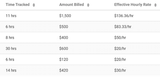 report showing time spent on clients work to help you justify your accounting fee increase