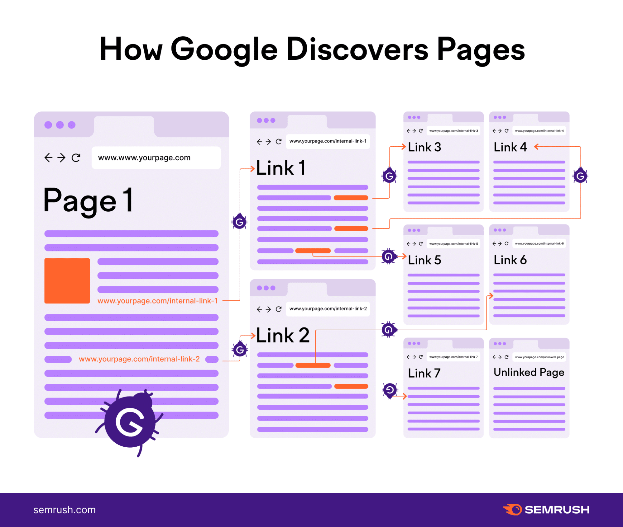 seo for accountants: how google crawls internal links