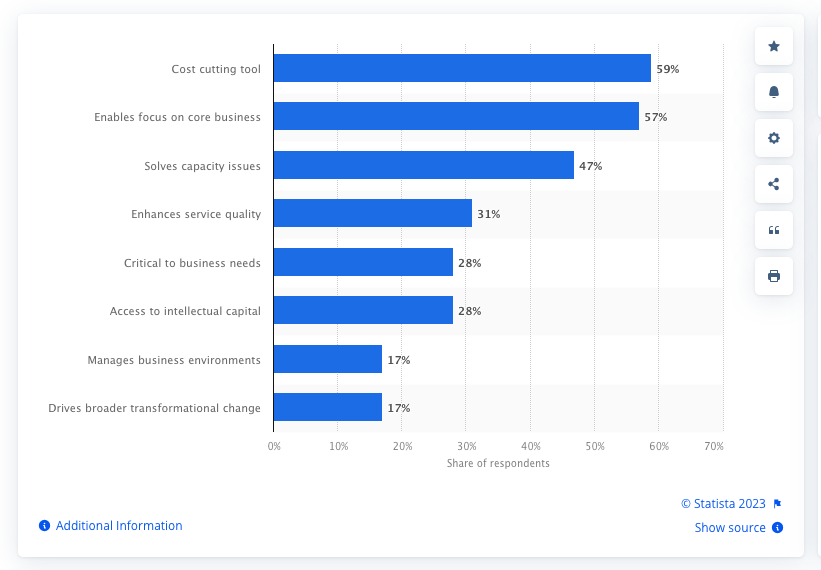 stats for accounting advisory services