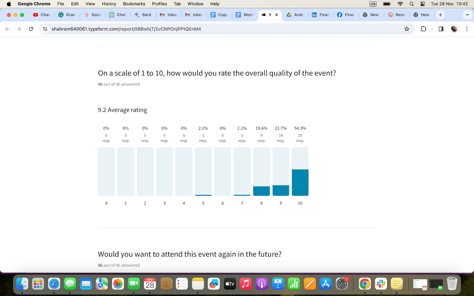 9.2 average rating from workflowcon 2023 attendees