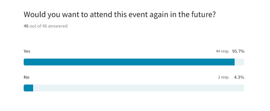 95.7% of attendees indicated that they'll attend future workflowcon events