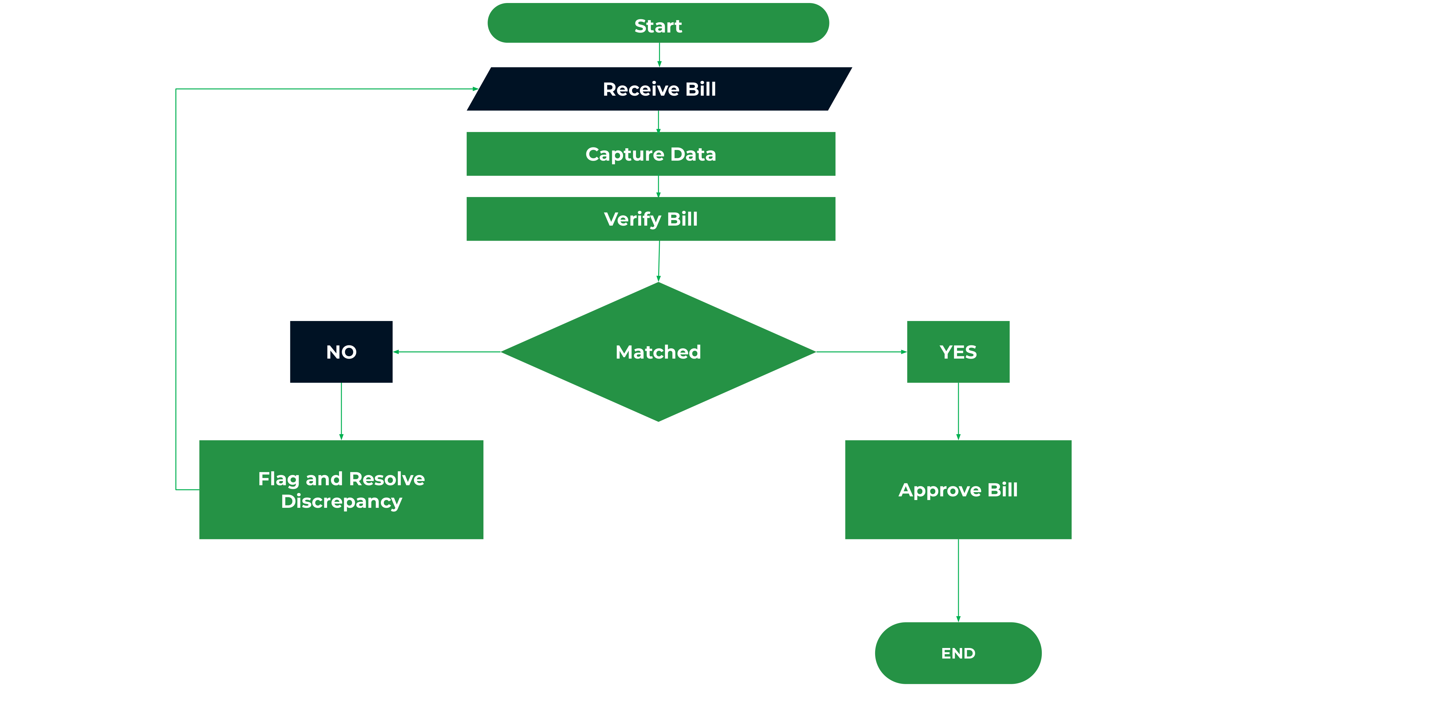 Accounts Payable Billing Process flowchart diagram