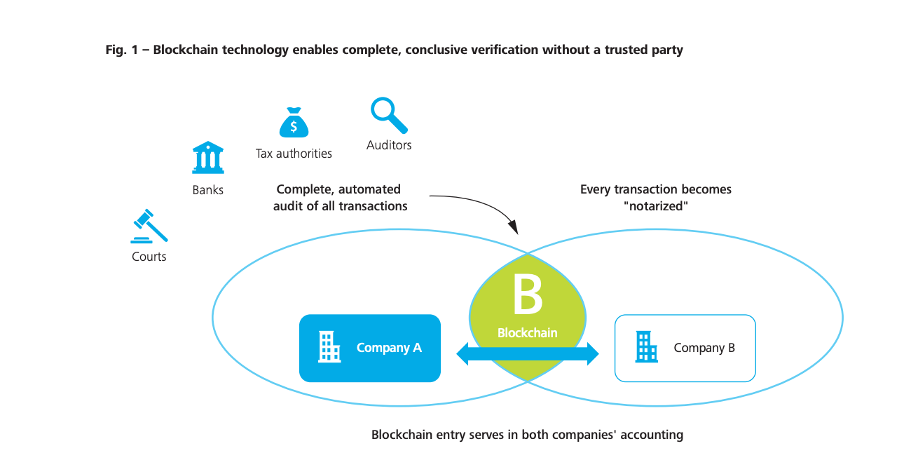 accounting trends: block chain technology