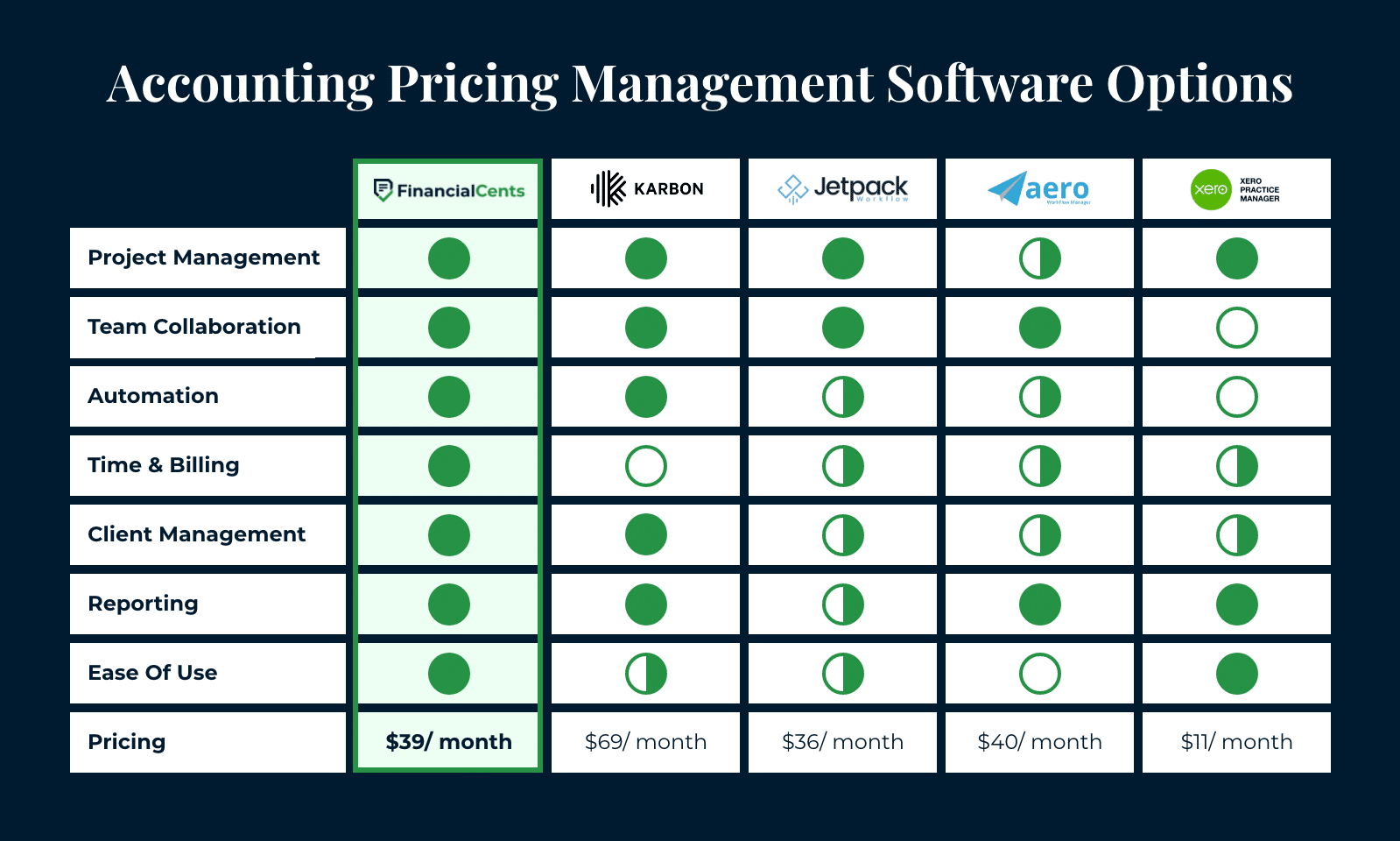 side by side comparison of the best accounting practice management software options